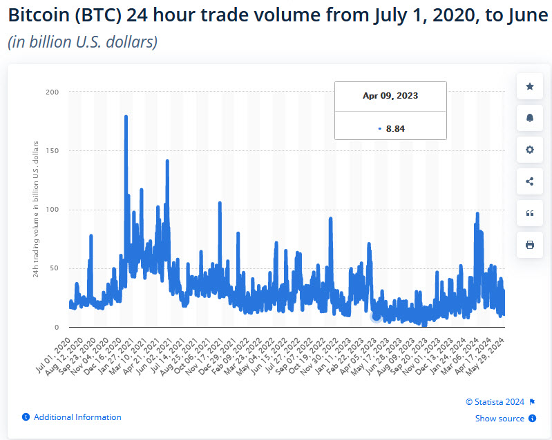 ปริมาณการซื้อขาย Bitcoin