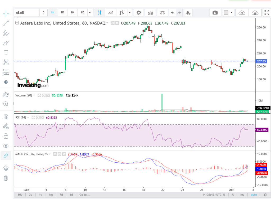 ALAB ราคาหุ้น รายวัน