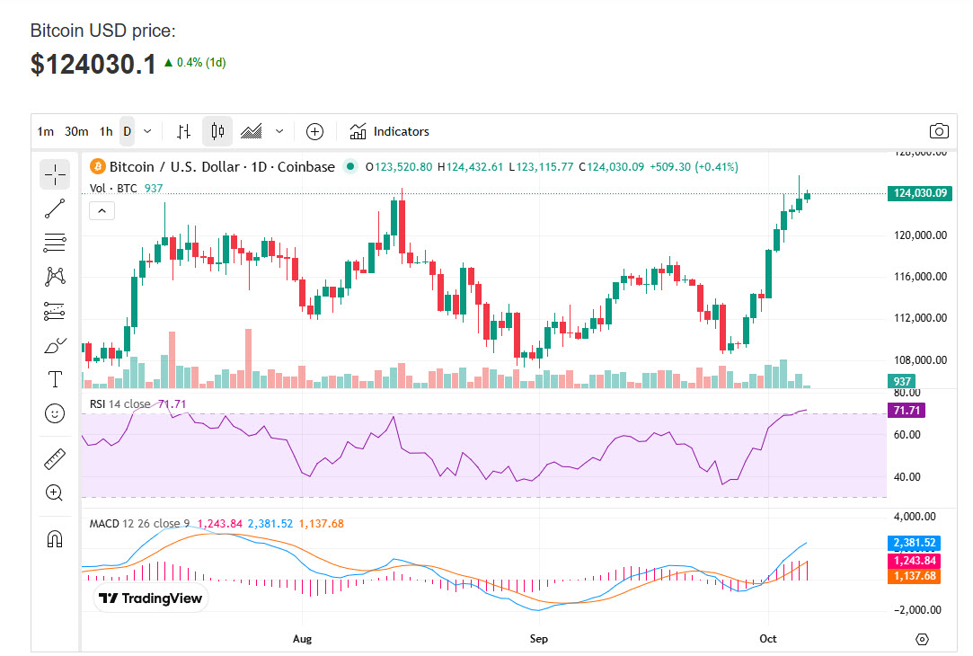 ราคา Bitcoin รายวัน 2025 10 06